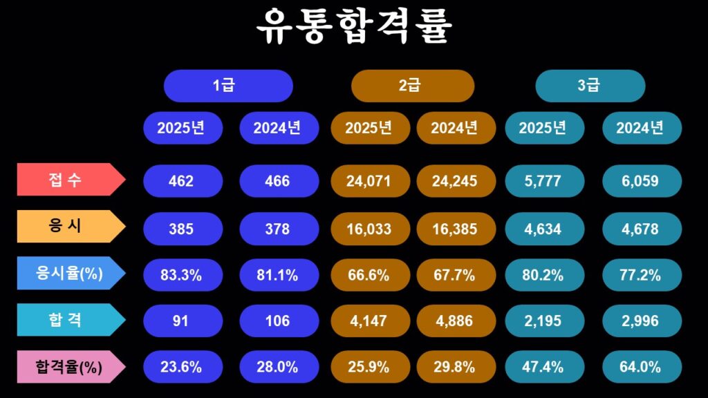 유통합격율